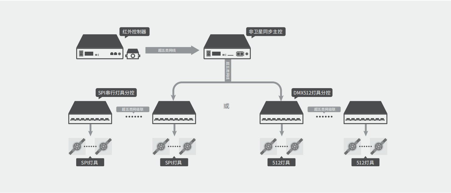 紅外互動(dòng)控制系統(tǒng)