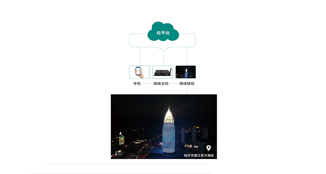 手機(jī)遠(yuǎn)程控制系統(tǒng)